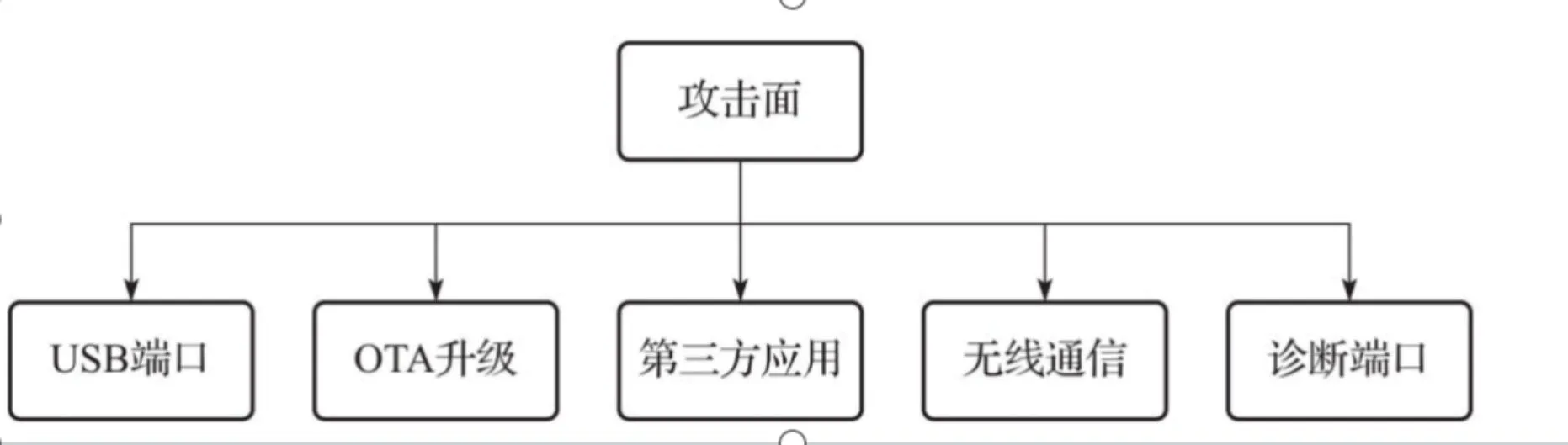 一篇文章看懂车联网中整车测试所存在的攻击面