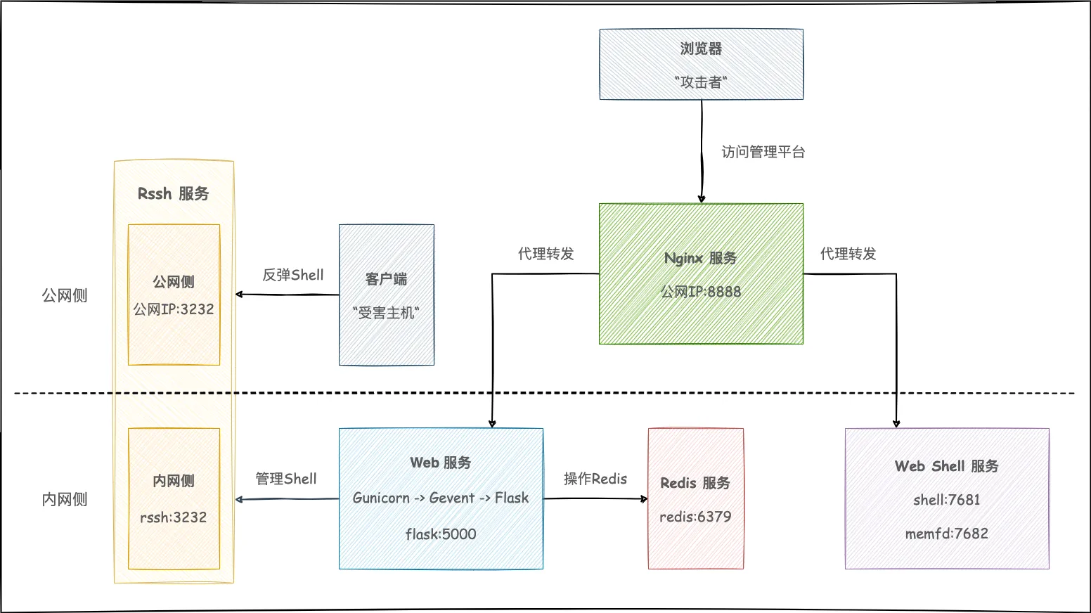 一个通过WEB服务访问的C2远控平台,通过建立反向SSH隧道,获取完全交互式Shell,支持多平台架构Payload