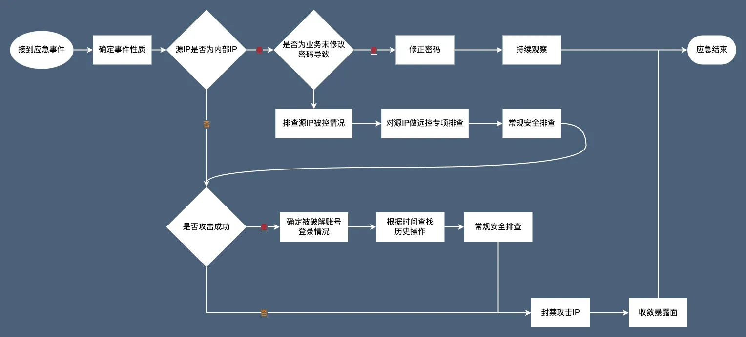 Linux 应急响应【暴力破解】