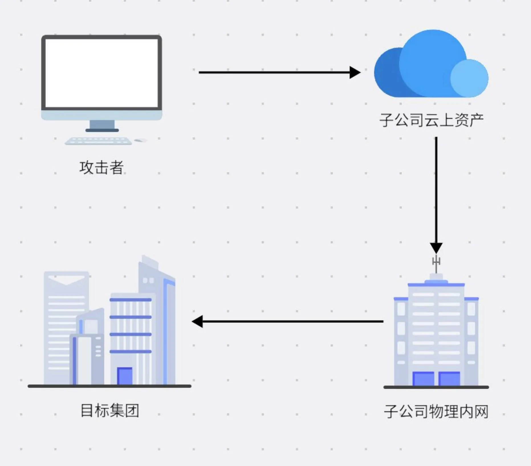 一次简单的从云到物理内网