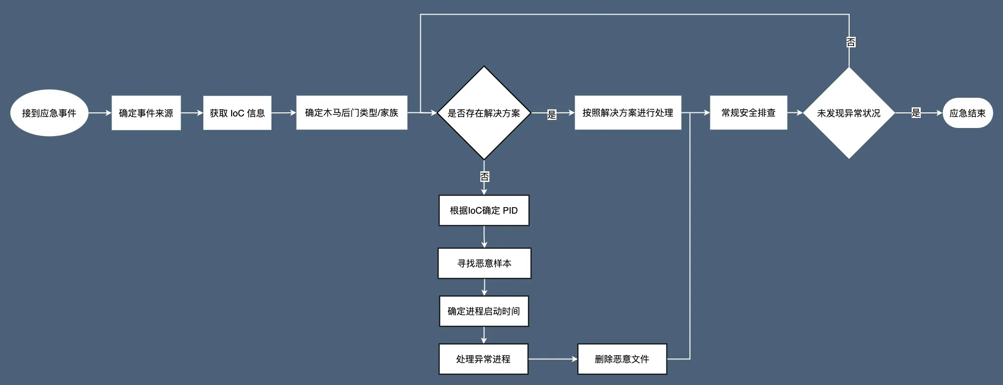 Linux 应急响应【远控后门】