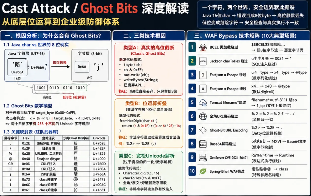 Ghost_Bits_Cast_Attack_深度解读