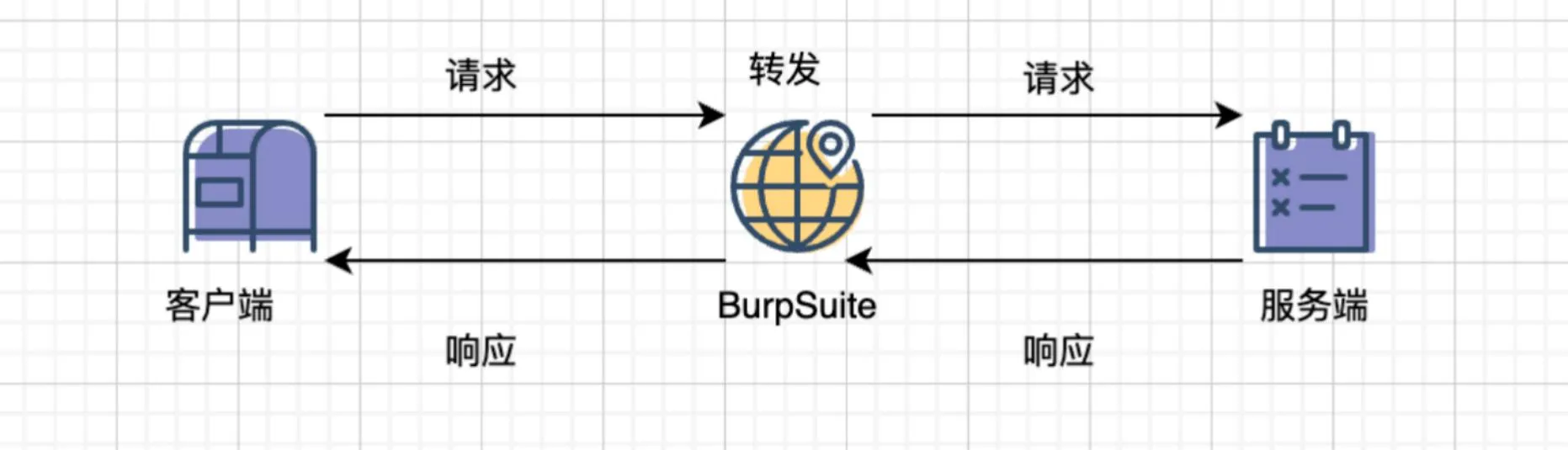 通过mitmdump实现Burpsuite自动化加解密
